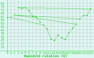 Courbe de l'humidit relative pour Stuttgart / Schnarrenberg