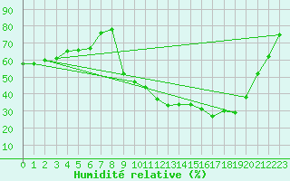 Courbe de l'humidit relative pour Saint-Crpin (05)