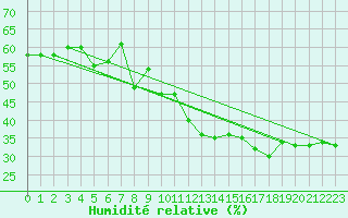 Courbe de l'humidit relative pour Messina
