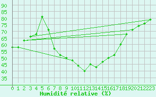 Courbe de l'humidit relative pour Praha Kbely