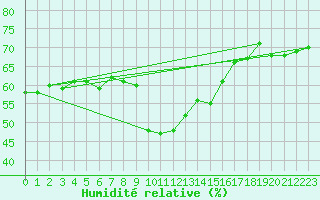 Courbe de l'humidit relative pour Simplon-Dorf
