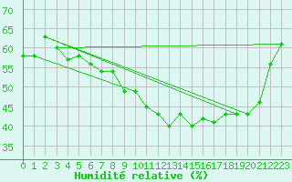 Courbe de l'humidit relative pour Als (30)