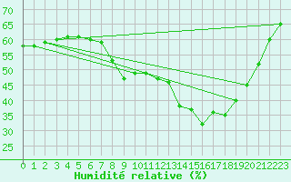 Courbe de l'humidit relative pour Mcon (71)