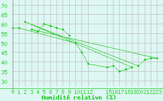 Courbe de l'humidit relative pour Als (30)