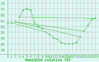 Courbe de l'humidit relative pour Tudela