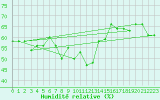 Courbe de l'humidit relative pour Robledo de Chavela