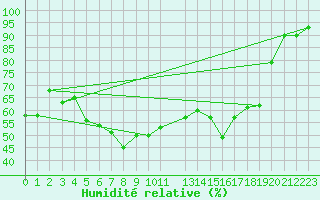 Courbe de l'humidit relative pour Porsgrunn