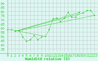 Courbe de l'humidit relative pour La Dle (Sw)