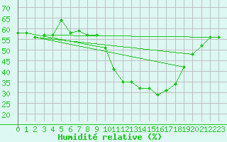 Courbe de l'humidit relative pour Roujan (34)