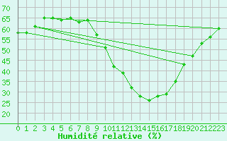 Courbe de l'humidit relative pour Gap-Sud (05)