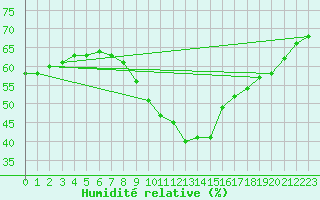 Courbe de l'humidit relative pour Beznau