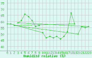 Courbe de l'humidit relative pour Hekkingen Fyr