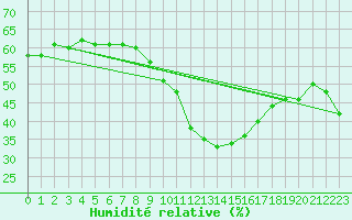 Courbe de l'humidit relative pour La Beaume (05)