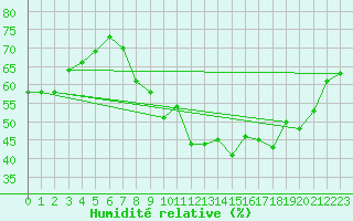 Courbe de l'humidit relative pour Saint-Yrieix-le-Djalat (19)