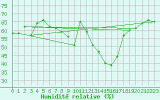Courbe de l'humidit relative pour Avril (54)