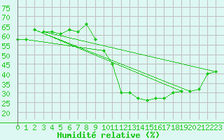 Courbe de l'humidit relative pour Ciudad Real (Esp)