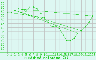 Courbe de l'humidit relative pour Lige Bierset (Be)