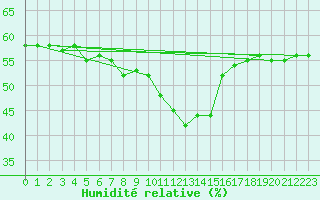 Courbe de l'humidit relative pour Ramsau / Dachstein