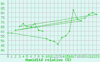 Courbe de l'humidit relative pour Brindas (69)