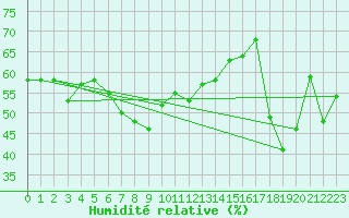 Courbe de l'humidit relative pour Napf (Sw)