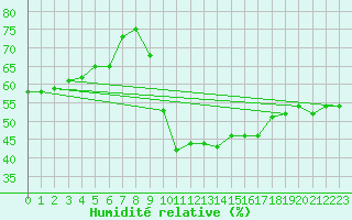 Courbe de l'humidit relative pour Puissalicon (34)