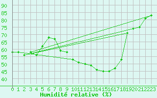 Courbe de l'humidit relative pour Wiener Neustadt