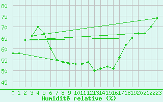 Courbe de l'humidit relative pour Kleiner Feldberg / Taunus