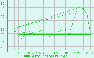 Courbe de l'humidit relative pour Arenys de Mar