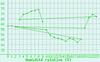 Courbe de l'humidit relative pour Perpignan (66)