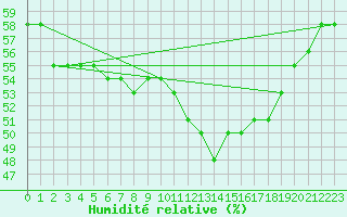 Courbe de l'humidit relative pour Pointe de Socoa (64)