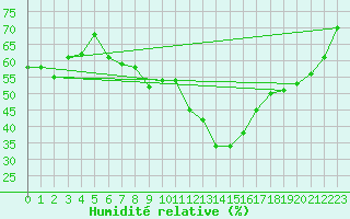 Courbe de l'humidit relative pour Coria