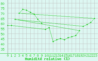 Courbe de l'humidit relative pour De Bilt (PB)