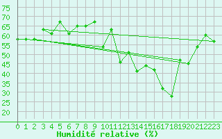 Courbe de l'humidit relative pour Wynau