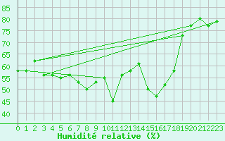 Courbe de l'humidit relative pour Mlaga Aeropuerto