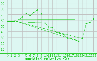 Courbe de l'humidit relative pour Crest (26)