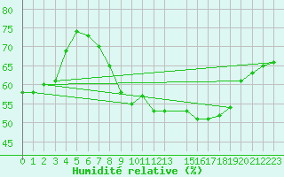 Courbe de l'humidit relative pour Soederarm
