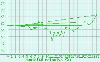 Courbe de l'humidit relative pour Sandnessjoen / Stokka