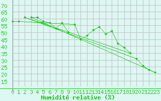 Courbe de l'humidit relative pour Zugspitze