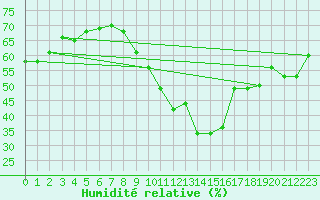 Courbe de l'humidit relative pour Angermuende