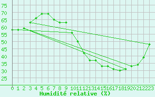 Courbe de l'humidit relative pour Le Mans (72)