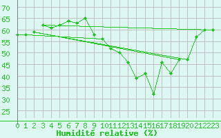 Courbe de l'humidit relative pour Marignane (13)