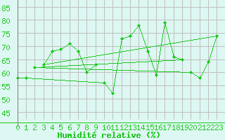 Courbe de l'humidit relative pour Dunkerque (59)