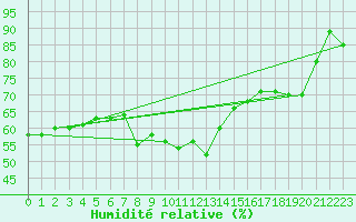 Courbe de l'humidit relative pour Cap Mele (It)