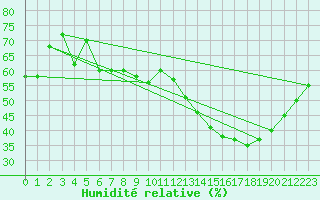 Courbe de l'humidit relative pour Paganella