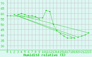 Courbe de l'humidit relative pour Koksijde (Be)