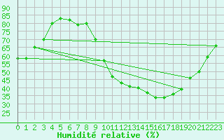 Courbe de l'humidit relative pour Colmar (68)