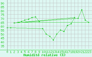 Courbe de l'humidit relative pour Agde (34)