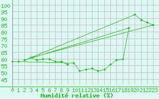Courbe de l'humidit relative pour Nigula
