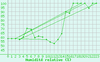Courbe de l'humidit relative pour Pilatus