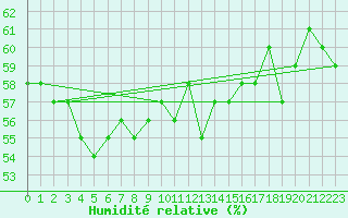 Courbe de l'humidit relative pour Les Herbiers (85)